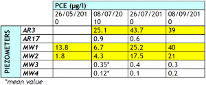 Table 1 – PCE concentrations detected during the last monitoring campaigns