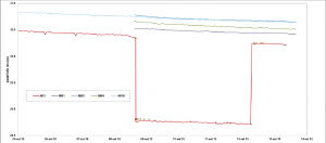 Figure 5 – GW levels measured during IPT in AR3 Figure 5 – GW levels measured during IPT in AR3