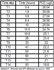 Table 2 – Results of IPT in AR3